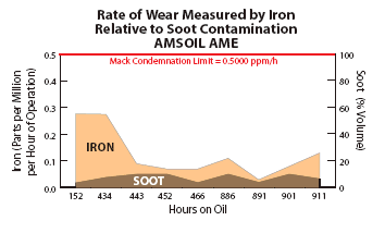 Amsoil AME Protection