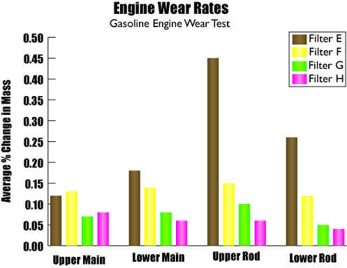 Gasoline Engine Wear Test