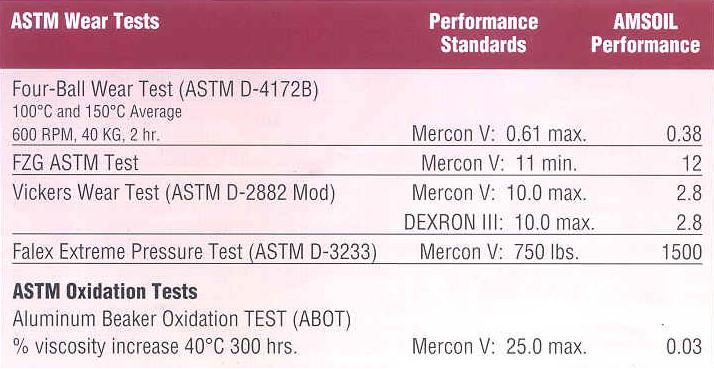 ASTM Wear Tests
